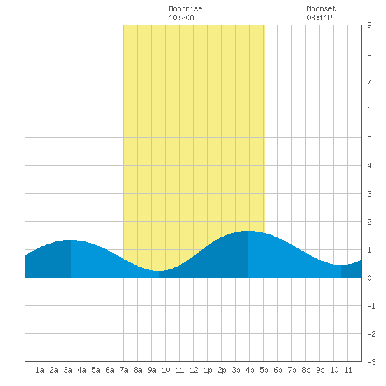 Keysfield tide chart for Wednesday, December 4, 2024