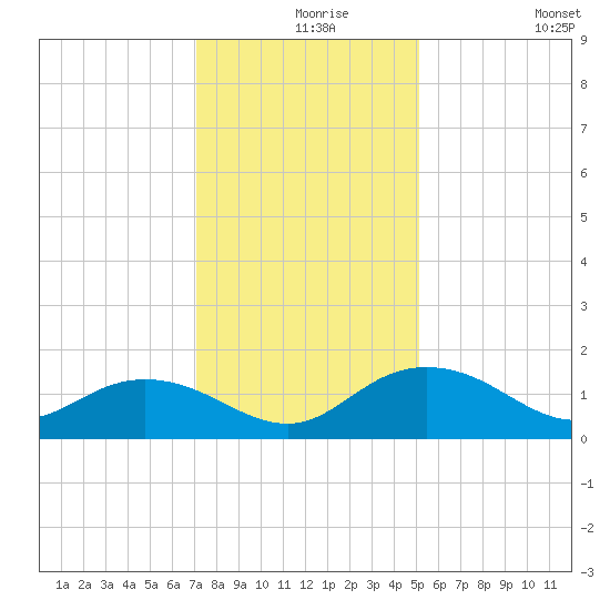 Keysfield tide chart for Friday, December 6, 2024
