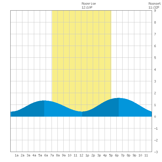 Keysfield tide chart for Saturday, December 7, 2024