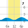 Keysfield tide chart for Saturday, December 7, 2024