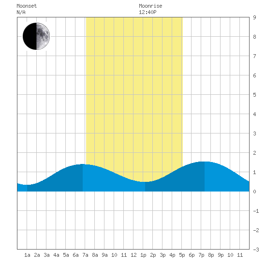 Keysfield tide chart for Sunday, December 8, 2024
