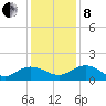 Keysfield tide chart for Sunday, December 8, 2024
