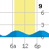 Keysfield tide chart for Monday, December 9, 2024