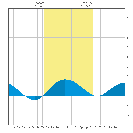 Keysfield tide chart for Saturday, January 11, 2025