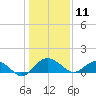 Keysfield tide chart for Saturday, January 11, 2025