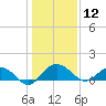 Keysfield tide chart for Sunday, January 12, 2025