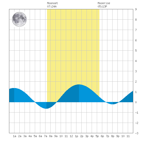 Keysfield tide chart for Monday, January 13, 2025