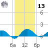 Keysfield tide chart for Monday, January 13, 2025