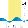 Keysfield tide chart for Tuesday, January 14, 2025