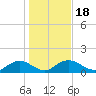 Keysfield tide chart for Saturday, January 18, 2025