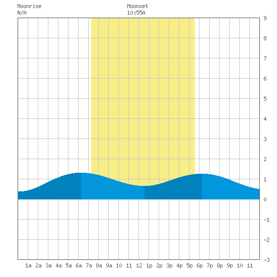 Keysfield tide chart for Monday, January 20, 2025