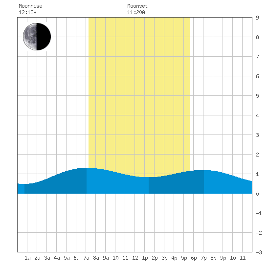Keysfield tide chart for Tuesday, January 21, 2025