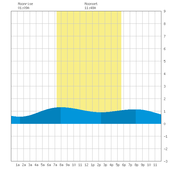 Keysfield tide chart for Wednesday, January 22, 2025