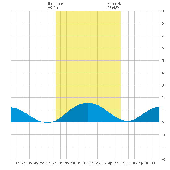Keysfield tide chart for Monday, January 27, 2025