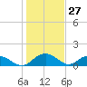 Keysfield tide chart for Monday, January 27, 2025