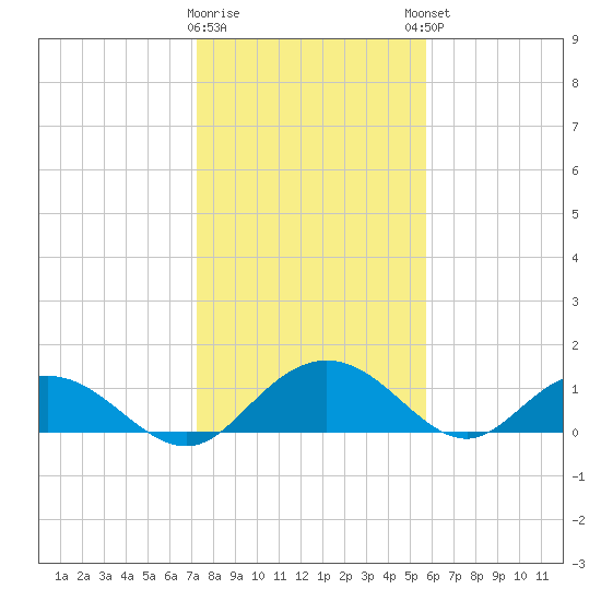 Keysfield tide chart for Tuesday, January 28, 2025