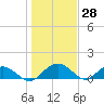 Keysfield tide chart for Tuesday, January 28, 2025