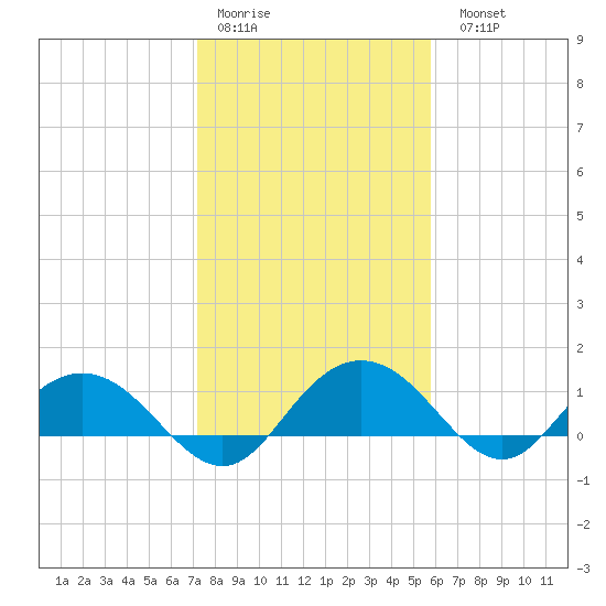 Keysfield tide chart for Thursday, January 30, 2025
