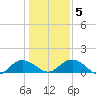 Keysfield tide chart for Sunday, January 5, 2025