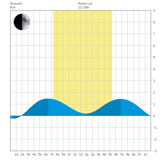 Keysfield tide chart for Monday, January 6, 2025
