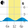 Keysfield tide chart for Monday, January 6, 2025