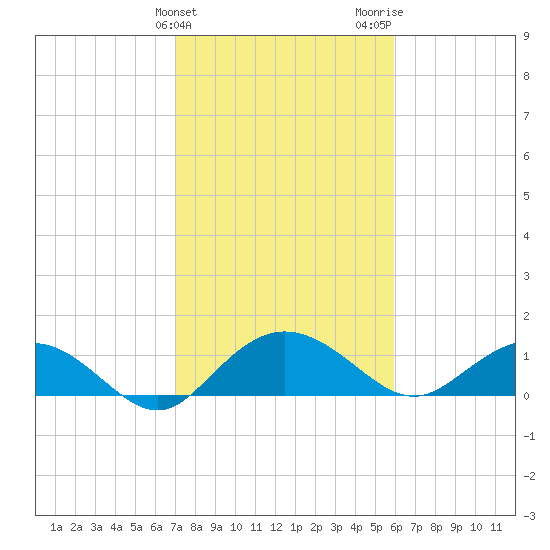 Keysfield tide chart for Monday, February 10, 2025