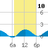Keysfield tide chart for Monday, February 10, 2025