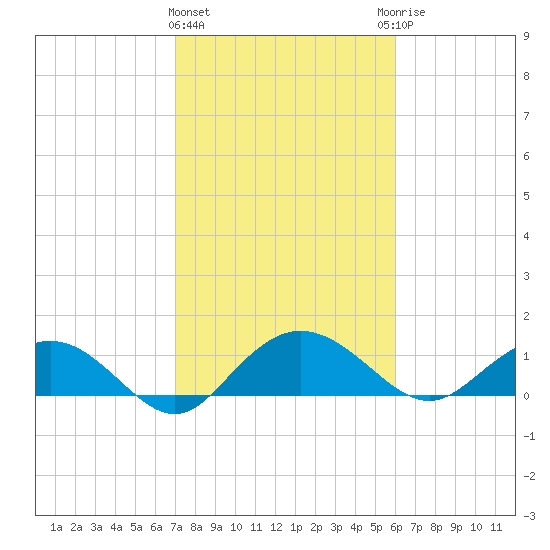 Keysfield tide chart for Tuesday, February 11, 2025