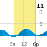 Keysfield tide chart for Tuesday, February 11, 2025