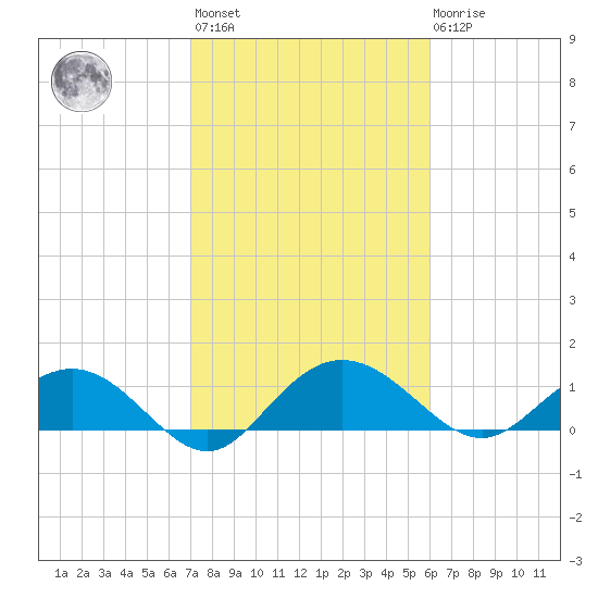 Keysfield tide chart for Wednesday, February 12, 2025