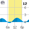 Keysfield tide chart for Wednesday, February 12, 2025