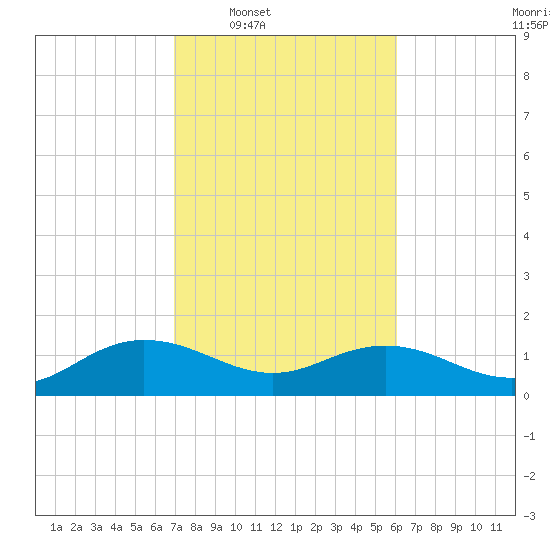 Keysfield tide chart for Tuesday, February 18, 2025