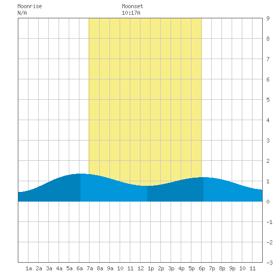 Keysfield tide chart for Wednesday, February 19, 2025