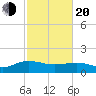 Keysfield tide chart for Thursday, February 20, 2025