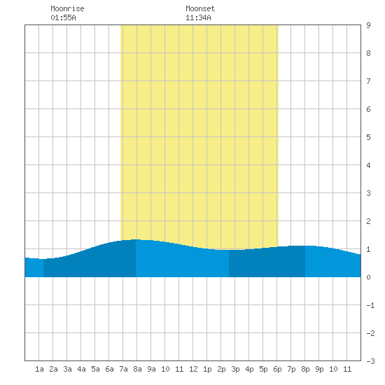 Keysfield tide chart for Friday, February 21, 2025