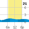 Keysfield tide chart for Friday, February 21, 2025