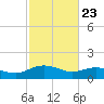 Keysfield tide chart for Sunday, February 23, 2025