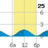 Keysfield tide chart for Tuesday, February 25, 2025