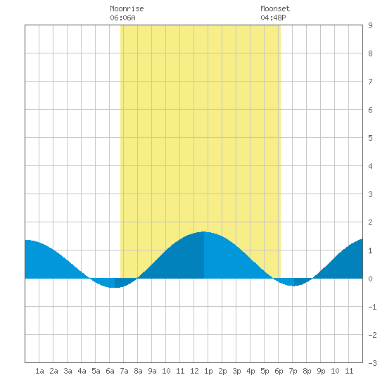 Keysfield tide chart for Wednesday, February 26, 2025