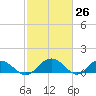 Keysfield tide chart for Wednesday, February 26, 2025