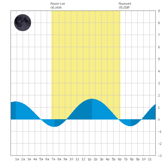Keysfield tide chart for Thursday, February 27, 2025