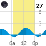 Keysfield tide chart for Thursday, February 27, 2025