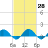 Keysfield tide chart for Friday, February 28, 2025