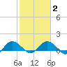Keysfield tide chart for Sunday, February 2, 2025