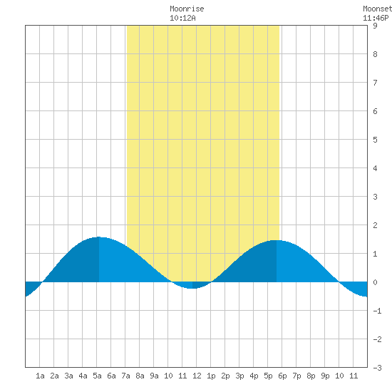 Keysfield tide chart for Monday, February 3, 2025