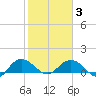 Keysfield tide chart for Monday, February 3, 2025