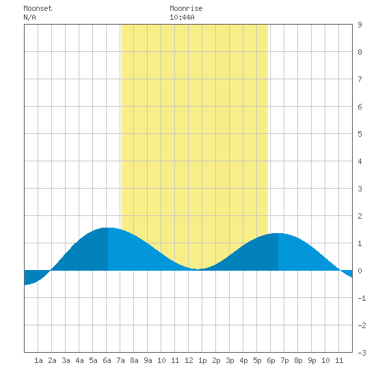 Keysfield tide chart for Tuesday, February 4, 2025