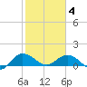 Keysfield tide chart for Tuesday, February 4, 2025