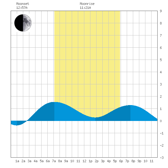 Keysfield tide chart for Wednesday, February 5, 2025