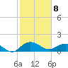 Keysfield tide chart for Saturday, February 8, 2025